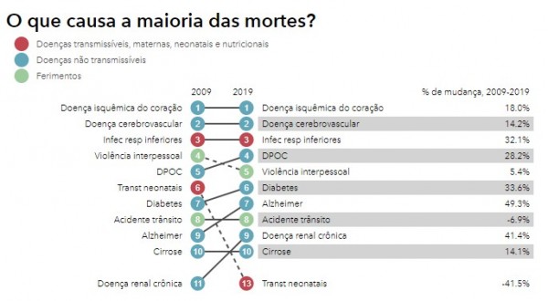 Tabela com dados da GBD 2019 mostrando as principais causas de morte no Brasil