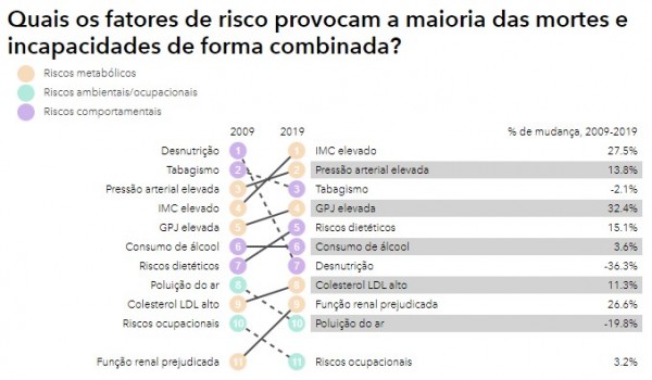 Tabela com dados da GBD 2019 mostrando os principais fatores de risco no Brasil